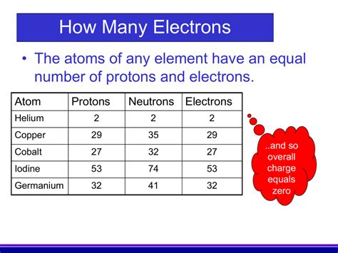 find the number of protons cu|How Many Protons, Neutrons and Electrons Does .